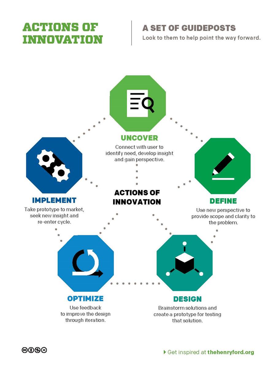 Model i Actions of Innovation Graphic with colorful octagons, each with an icon inside and text underneath