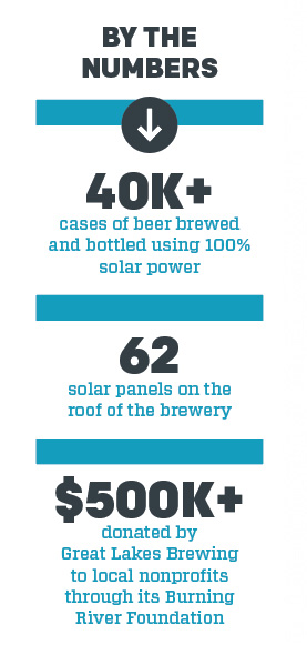 Statistics on Great Lakes Brewing Co.’s sustainability efforts Infographic with text and numbers