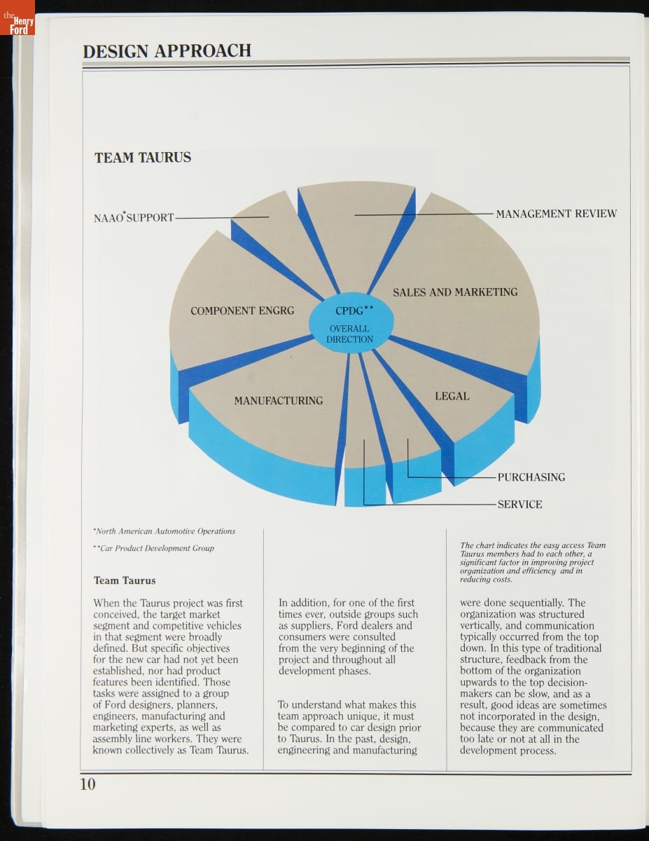 Marketing Manual for the 1986 Ford Taurus / page 10 Page with text and a three-dimensional pie chart labeled "Team Taurus"
